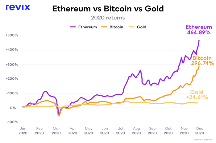Bitcoin ethereum