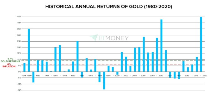 Gold own why time