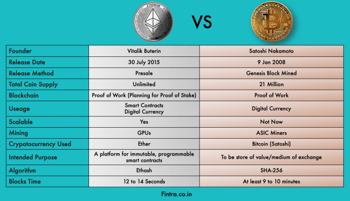 Perbandingan aset kripto untuk investasi jangka panjang: Bitcoin vs Ethereum vs lainnya