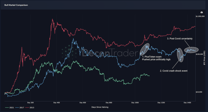Perbandingan kinerja Bitcoin vs altcoin saat pasar bullish