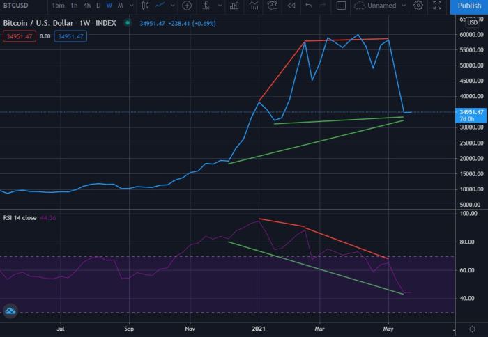 Bagaimana mengenali tanda-tanda awal pasar crypto bullish