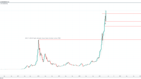 Risiko investasi crypto selama periode bullish market