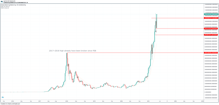 Risiko investasi crypto selama periode bullish market