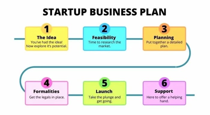 Cara membuat rencana bisnis yang komprehensif dan terukur untuk startup