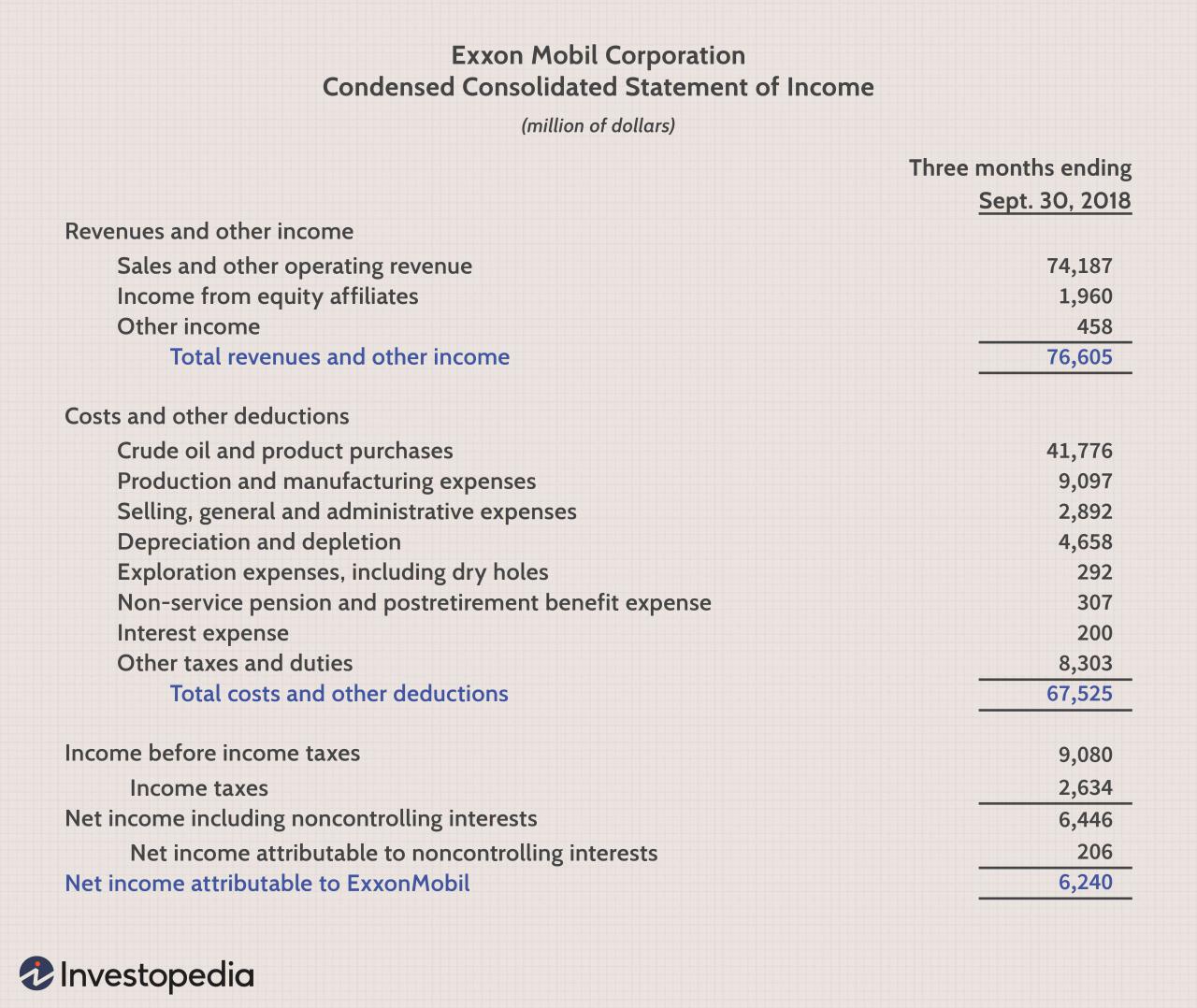 Statement financial bookkeeping revenue interpret Perbedaan laporan keuangan perusahaan jasa dan dagang