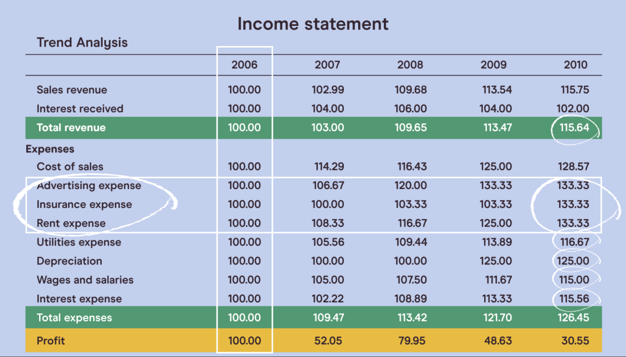 Financial statements analyze Financial statements analyze