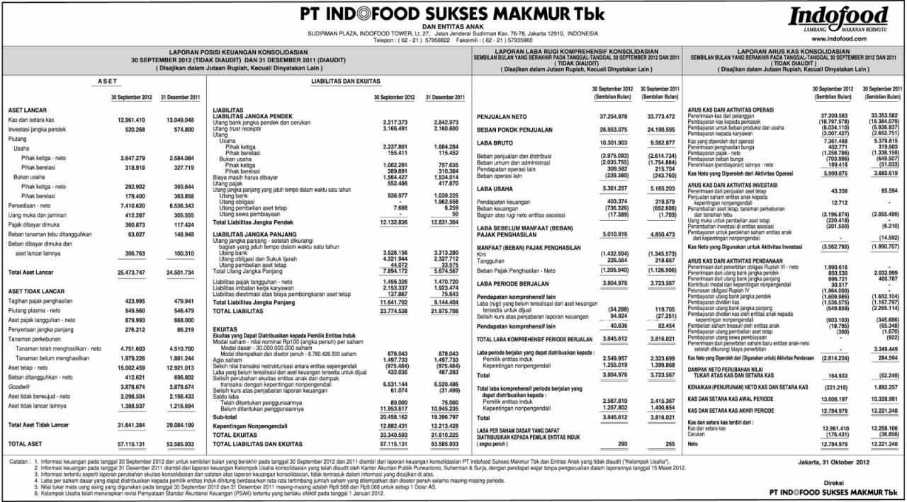 Analisis laporan keuangan PT Indofood tahun 2023